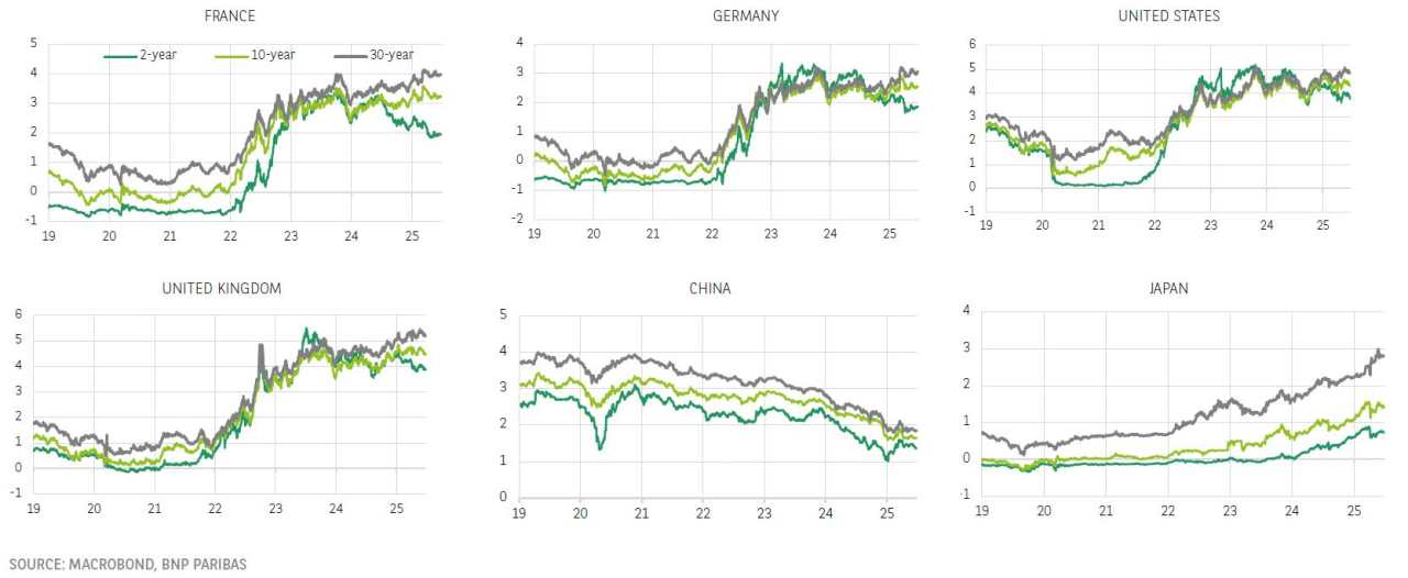 Rising long-term interest rates: A relatively good point for the Eurozone