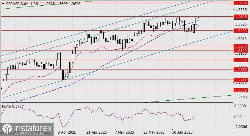 Prediksi GBP/USD untuk 25 Juni 2025