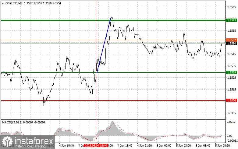 GBP/USD: Kiat-kiat Trading Sederhana untuk Trader Pemula pada 5 Juni. Tinjauan Perdagangan Forex Kemarin