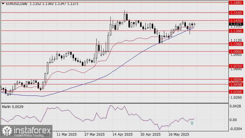 Prediksi untuk EUR/USD pada 2 Juni 2025