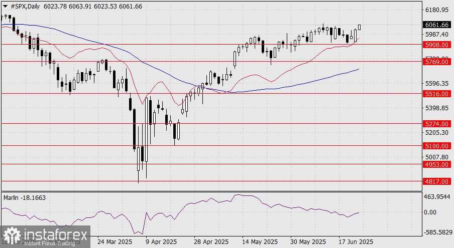 Prediksi S&P 500 untuk 24 Juni 2025