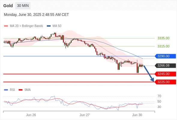 XAUUSD