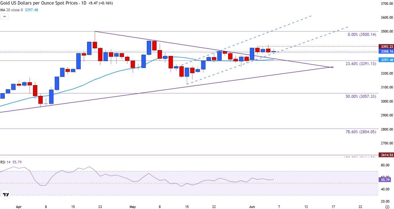 Gold treads water with US NFP and US-China trade talks in focus