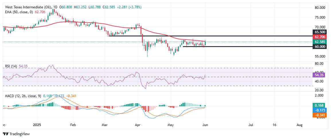 WTI Price Forecast: Oil prices climb on weaker USD, geopolitical tension, WTI stalls near key resistance