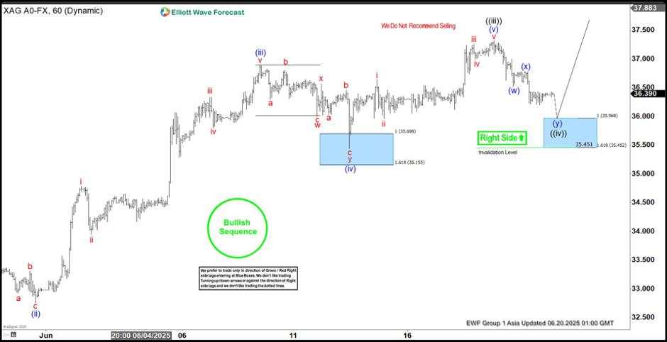 Silver nears key support zone [Video]