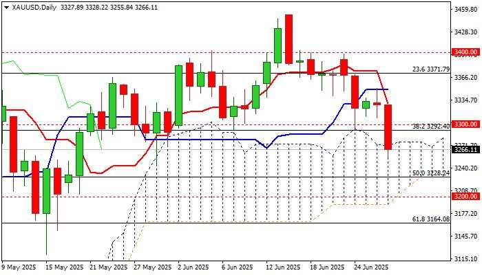 XAU/USD outlook: Gold loses ground on fading safe haven demand