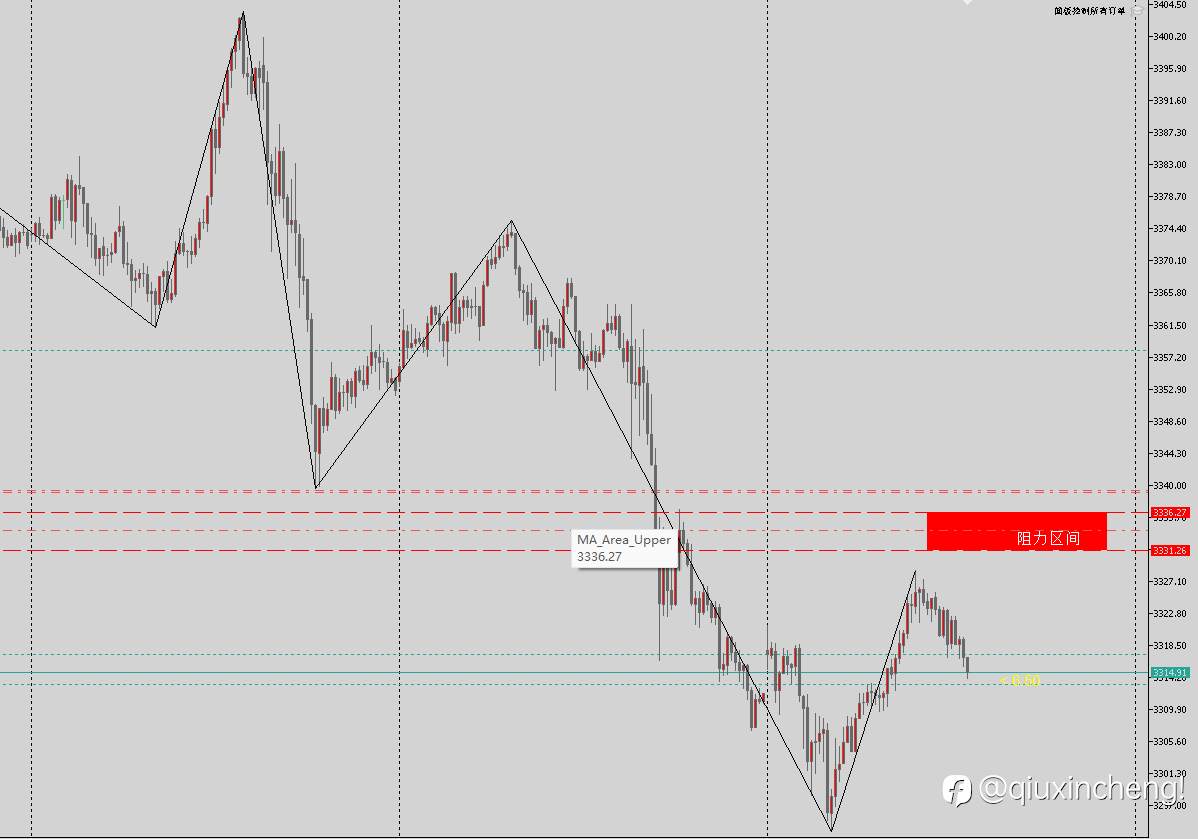 6.10 XAU USD黄金交易计划！