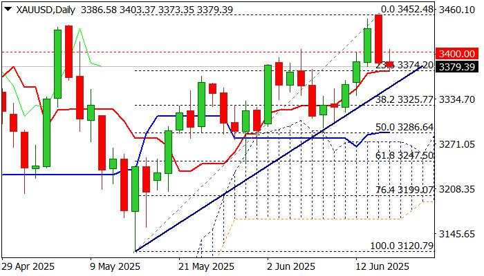 XAU/USD outlook:  Gold remains at the back foot but still above key supports