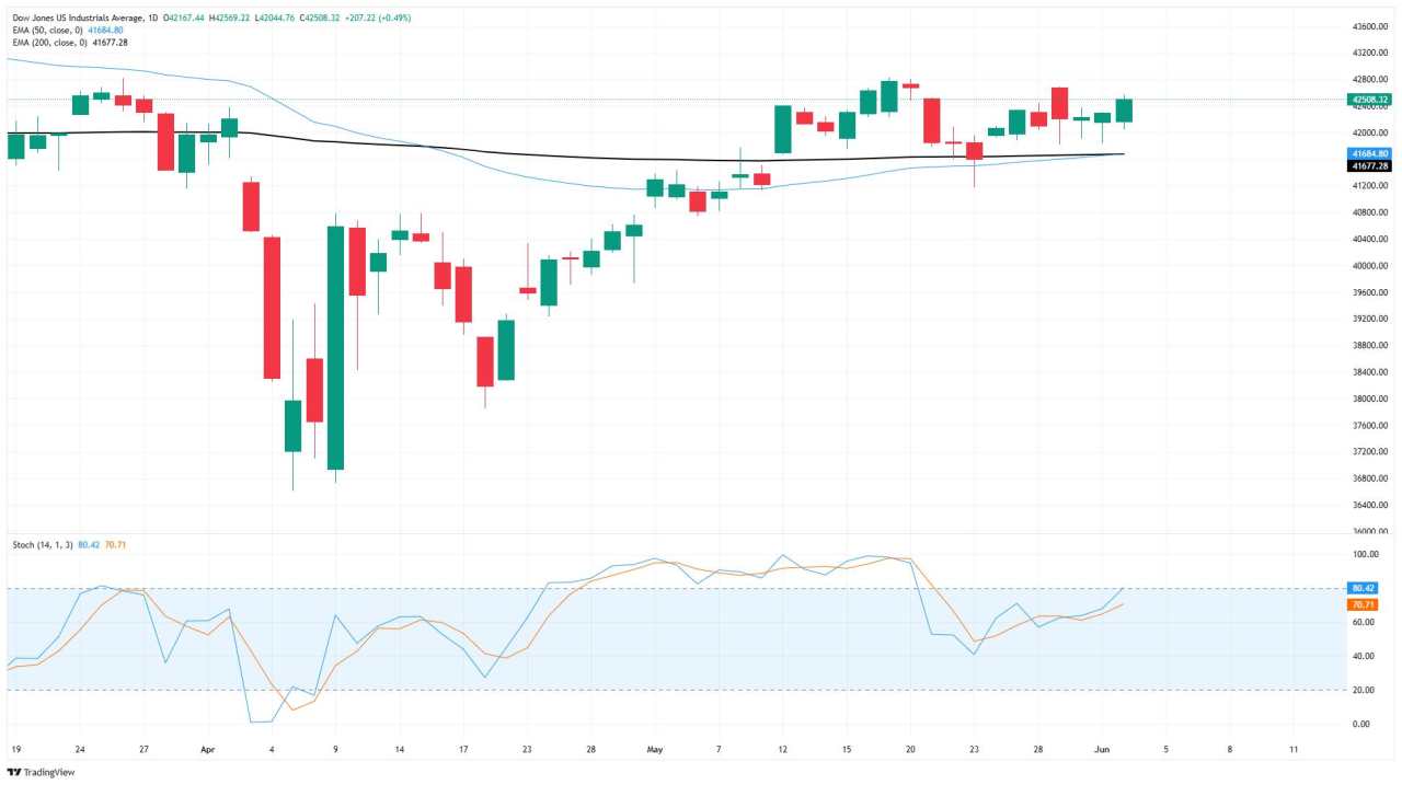 Dow Jones Industrial Average rises as markets hope for trade deals