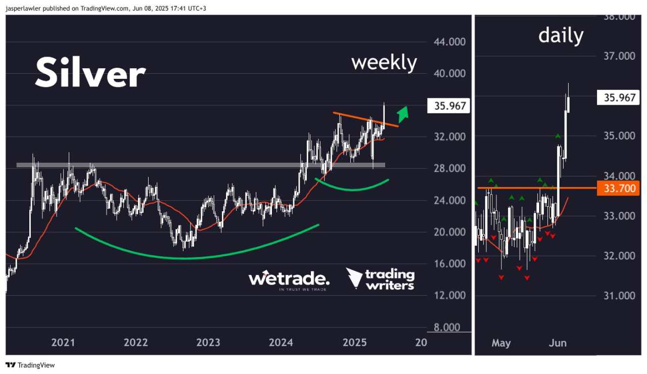 Epic Silver breakout: What next?