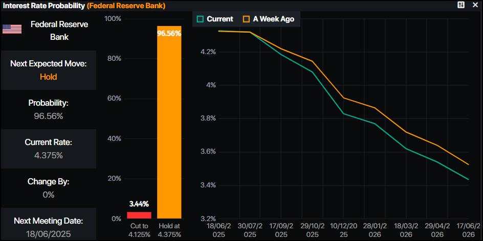 Gold price surges on weak US ISM report; trade tensions boost safe haven demand