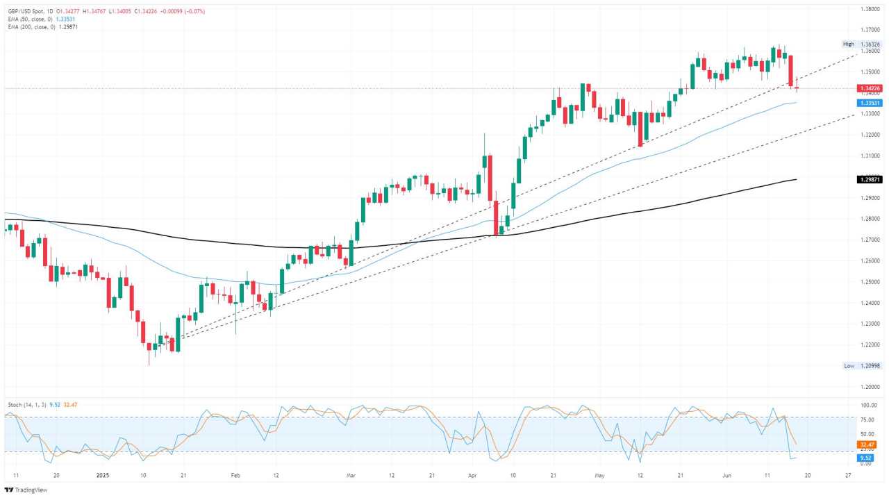 GBP/USD giữ ổn định sau FOMC, BoE sắp diễn ra