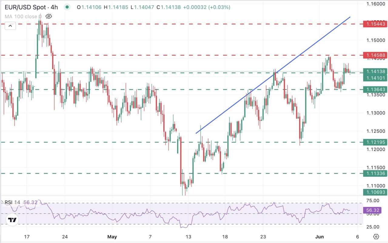EUR/USD recovery stalls above 1.1400 ahead of ECB decision