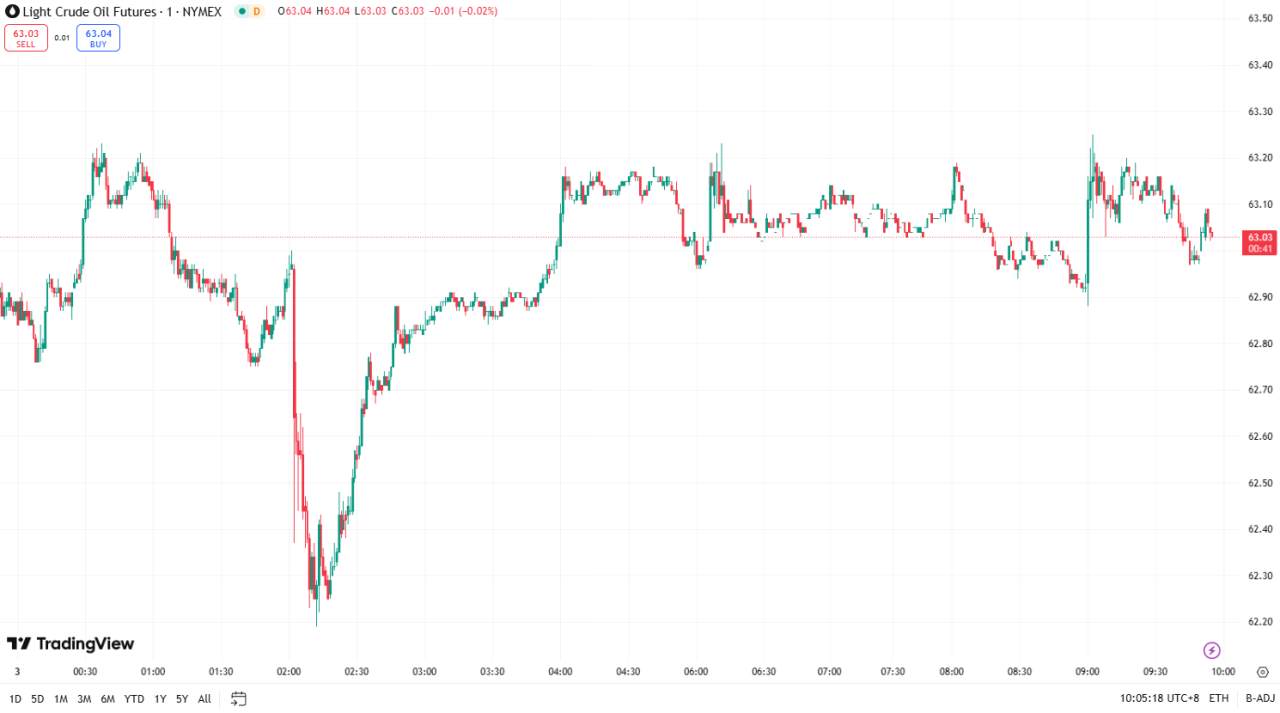 每日汇评 | 黄金大涨近 3% 曾突破 3400 美元，油价上涨 2.8%