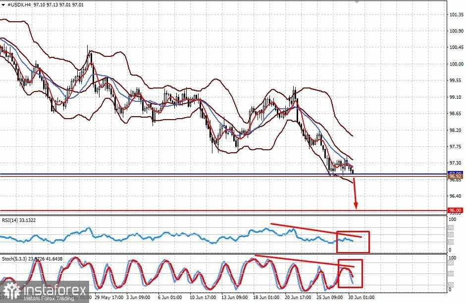 Pasar Menutup Bulan Pertama Musim Panas dengan Catatan Positif (dengan Kemungkinan Penurunan Berlanjut pada #USDX dan Pertumbuhan EUR/USD)
