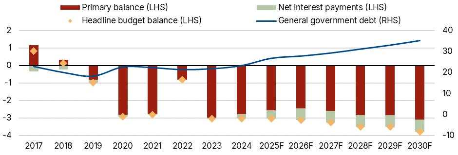 Bulgaria on track to adopt the Euro, supporting the economic outlook