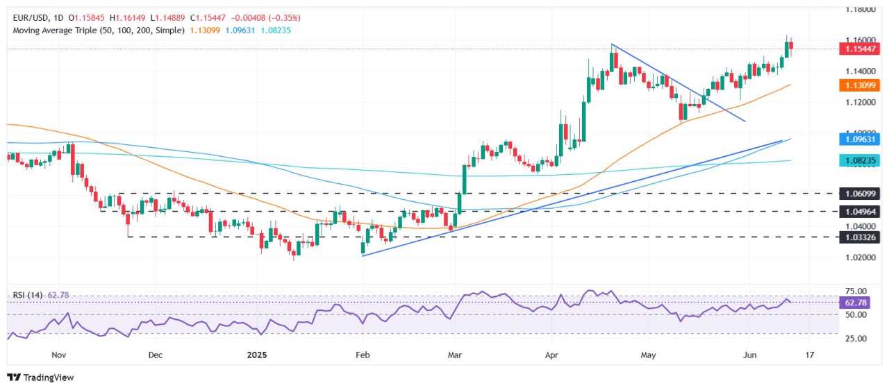 EUR/USD retreats as Israel-Iran conflict jolts markets, ends 4-day rally