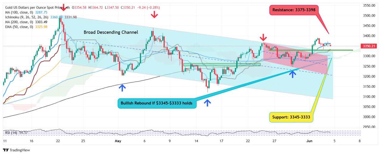Gold bulls sit on edge – Uptrend valid if $3,345-$3,333 support hold good