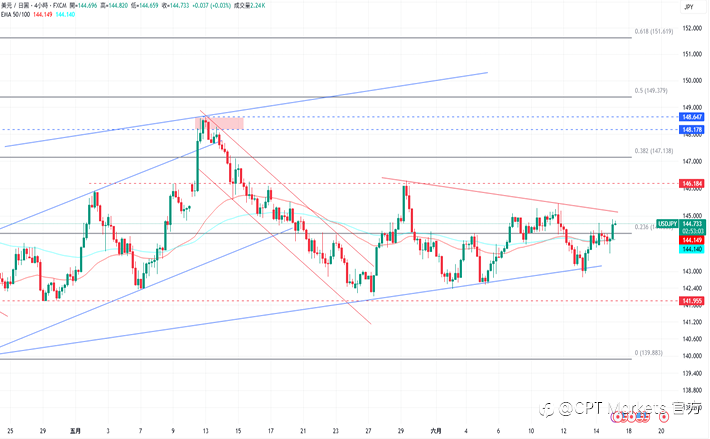 CPT Markets外汇评析:美元指数走弱,投资人关注明日利率决议!道琼指数反弹回升,前景仍偏向看涨!