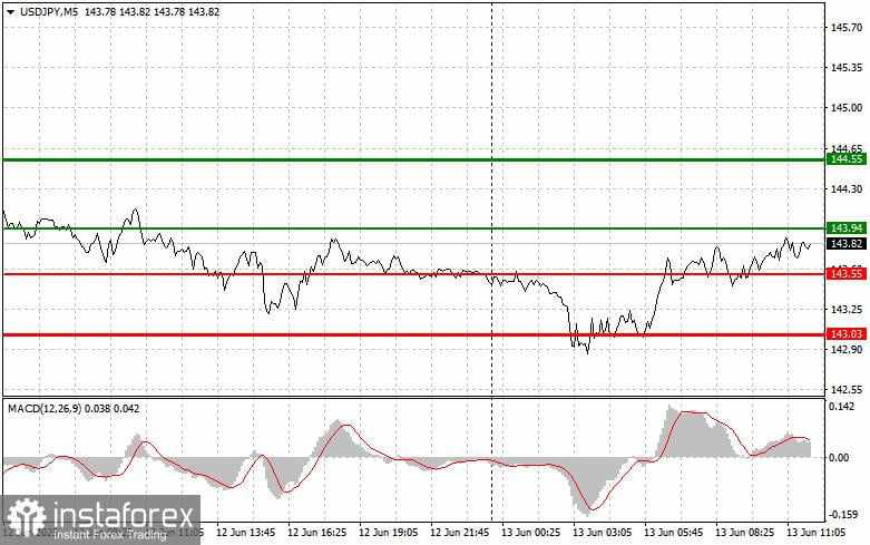 USD/JPY: Kiat-kiat Trading Sederhana untuk Trader Pemula – 13 Juni (Sesi AS)