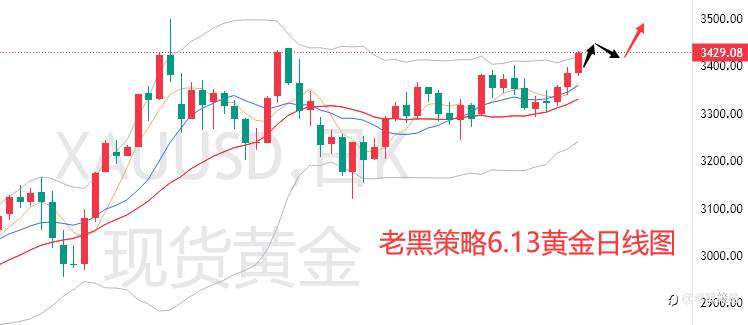 老黑策略：6.13外汇、黄金、原油分析策略