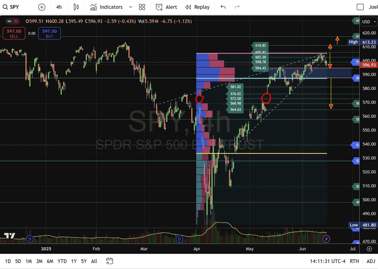 Middle East geopolitical shockwaves: Gold and Oil rally as SPY and Nasdaq wedges collapse
