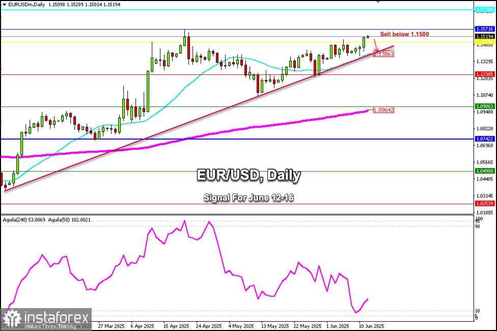 Sinyal Trading untuk EUR/USD pada 12-19 Juni 2025: jual di bawah 1,1500 (SMA 21 - Murray 8/8)