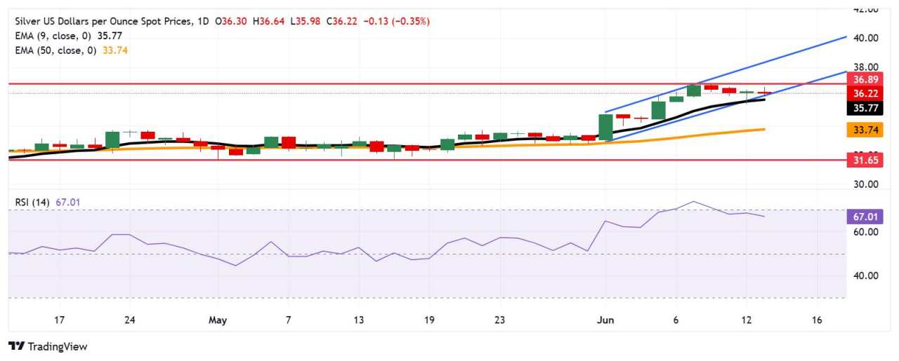 Dự báo giá bạc: XAG/USD giao dịch gần mức hỗ trợ 36,00$, ranh giới dưới của kênh tăng
