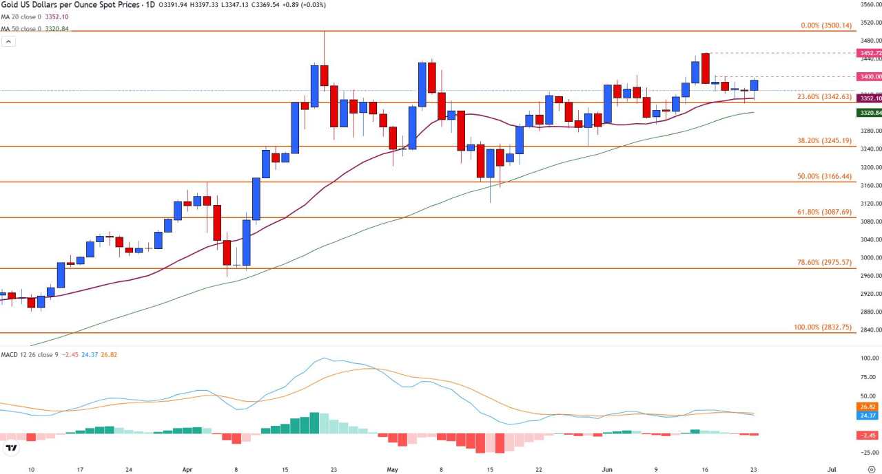 Gold pulls back as market digests US strikes on Iran, Strait of Hormuz risks linger