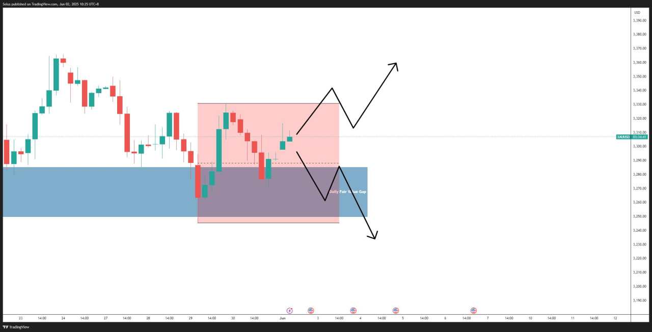 Gold holding support, more upside ahead as NFP looms [Video]