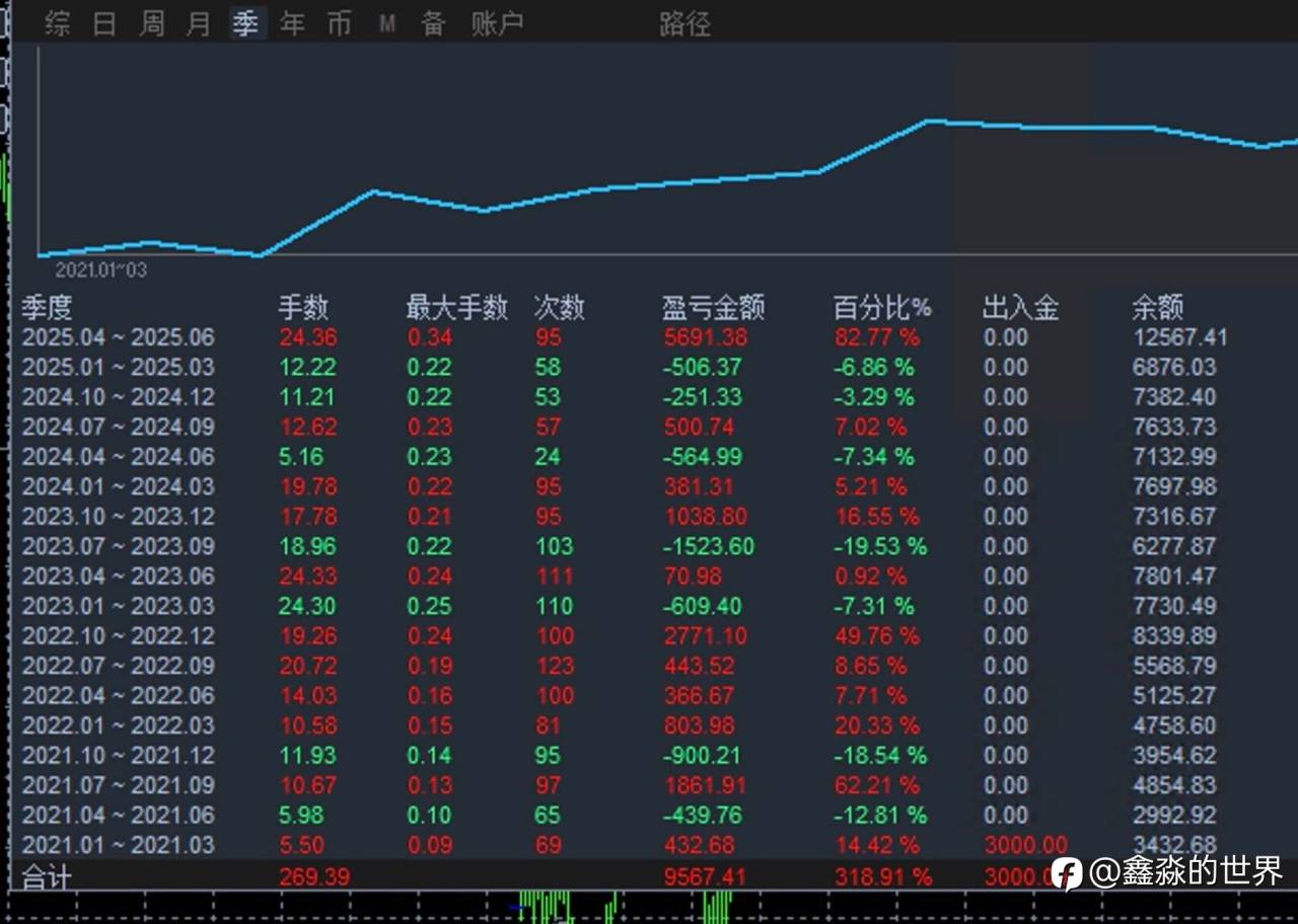 四年半统计，三倍利润