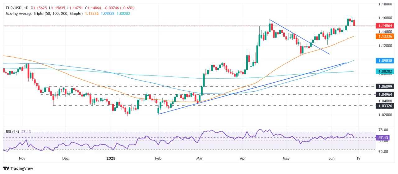 EUR/USD Anjlok di Bawah 1,15 saat Trump Mengancam Iran, Dolar Melonjak
