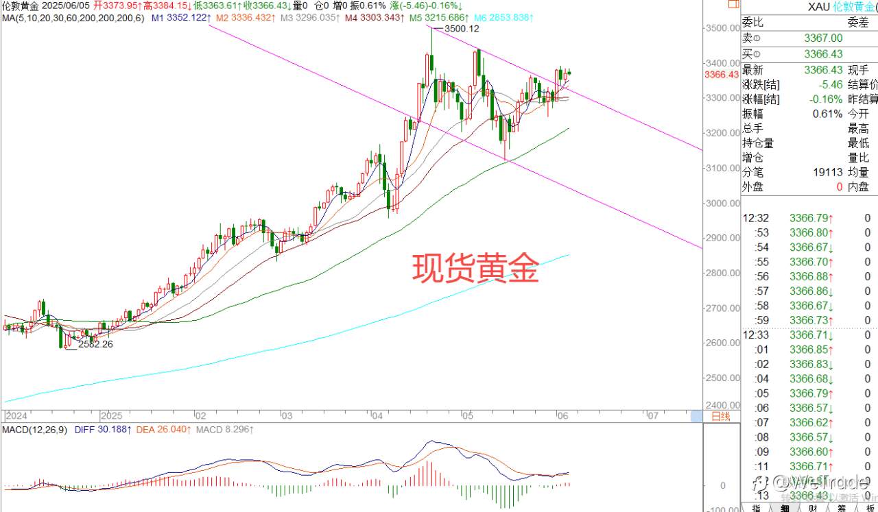 2025年6月5日|每日汇评-策略分析|王萍：欧美黄金震荡稍偏多