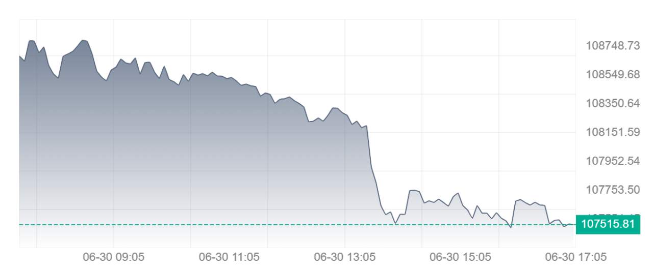 BTC Rebound dari 107.500: Gas Lagi ke 109K?