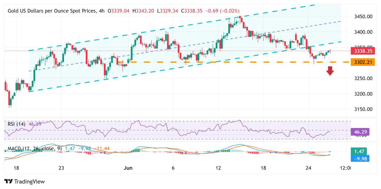 Harga Emas Naik Tipis saat USD Terjun ke Terendah Tiga Tahun karena Kekhawatiran terhadap Independensi The Fed