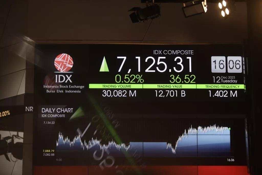 IHSG Ditutup Naik ke 7.113 Jelang Libur Iduladha