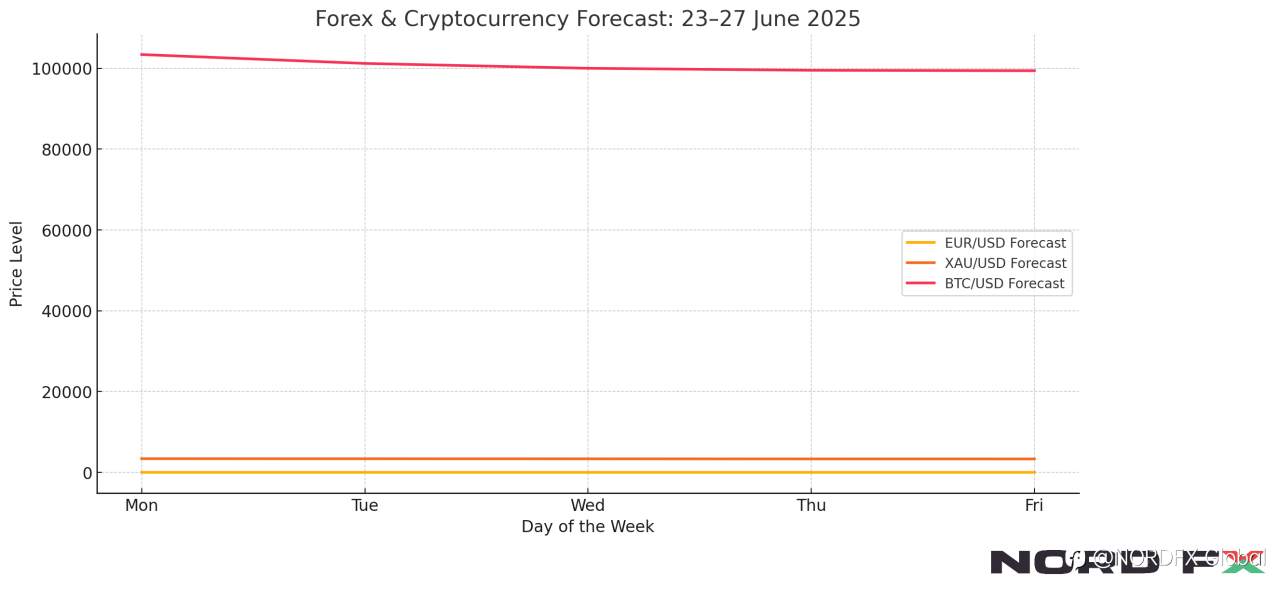 Forex and Cryptocurrency Forecast for 23–27 June 2025