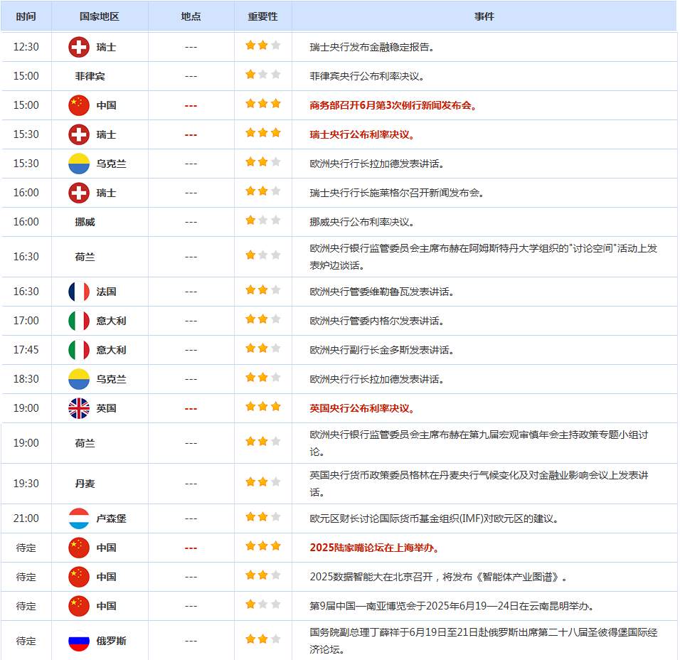 CWG资讯：美联储维持利率不变并暗示未来降息步伐会放缓，美元周三上涨；黄金受阻3400阻力，回落可能指向3300