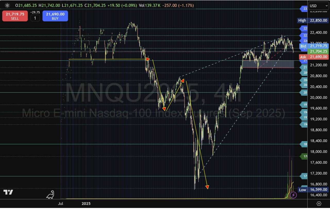 Micro E-Mini Nasdaq 100 Futures Crack Rising Wedge—Loss of 21,820 Support Signals Drop Toward 21,370