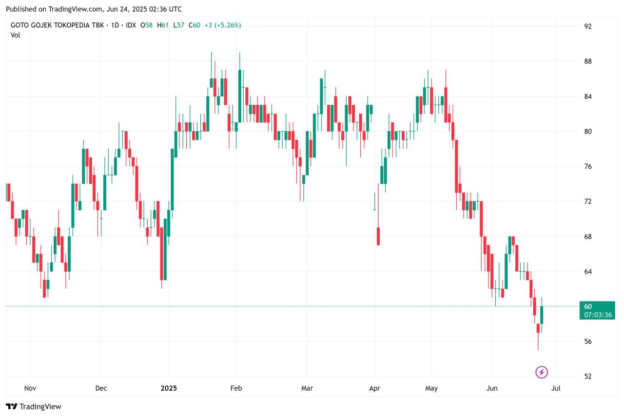 Saham GOTO Bergerak, Tapi Volume Tipis
