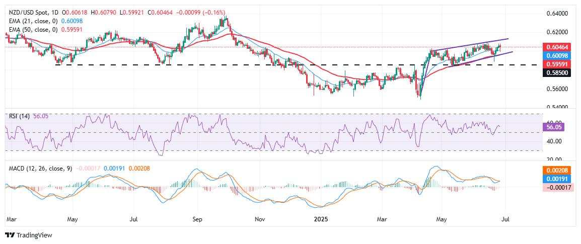 NZD/USD Bertahan di Bawah Puncak Tahun Berjalan, Terbatasi dalam Pola Baji Meningkat