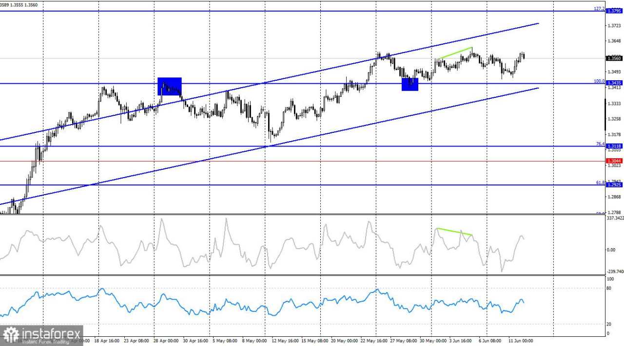 GBP/USD. 12 Juni. Ekonomi Inggris Tersendat