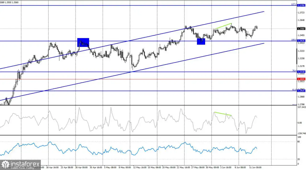 GBP/USD. 12 Juni. Ekonomi Inggris Tersendat