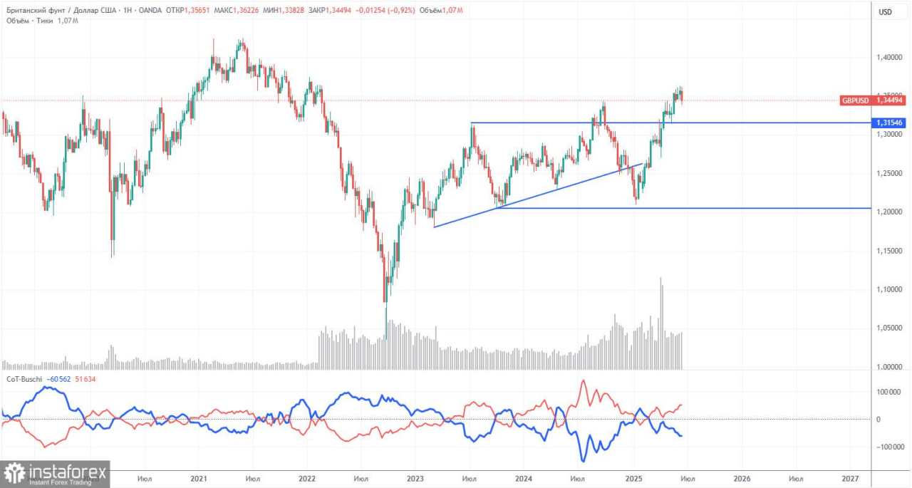 Rekomendasi dan Analisis Trading untuk GBP/USD pada 24 Juni: Pound yang Ideal dan Dolar yang Tak Berdaya