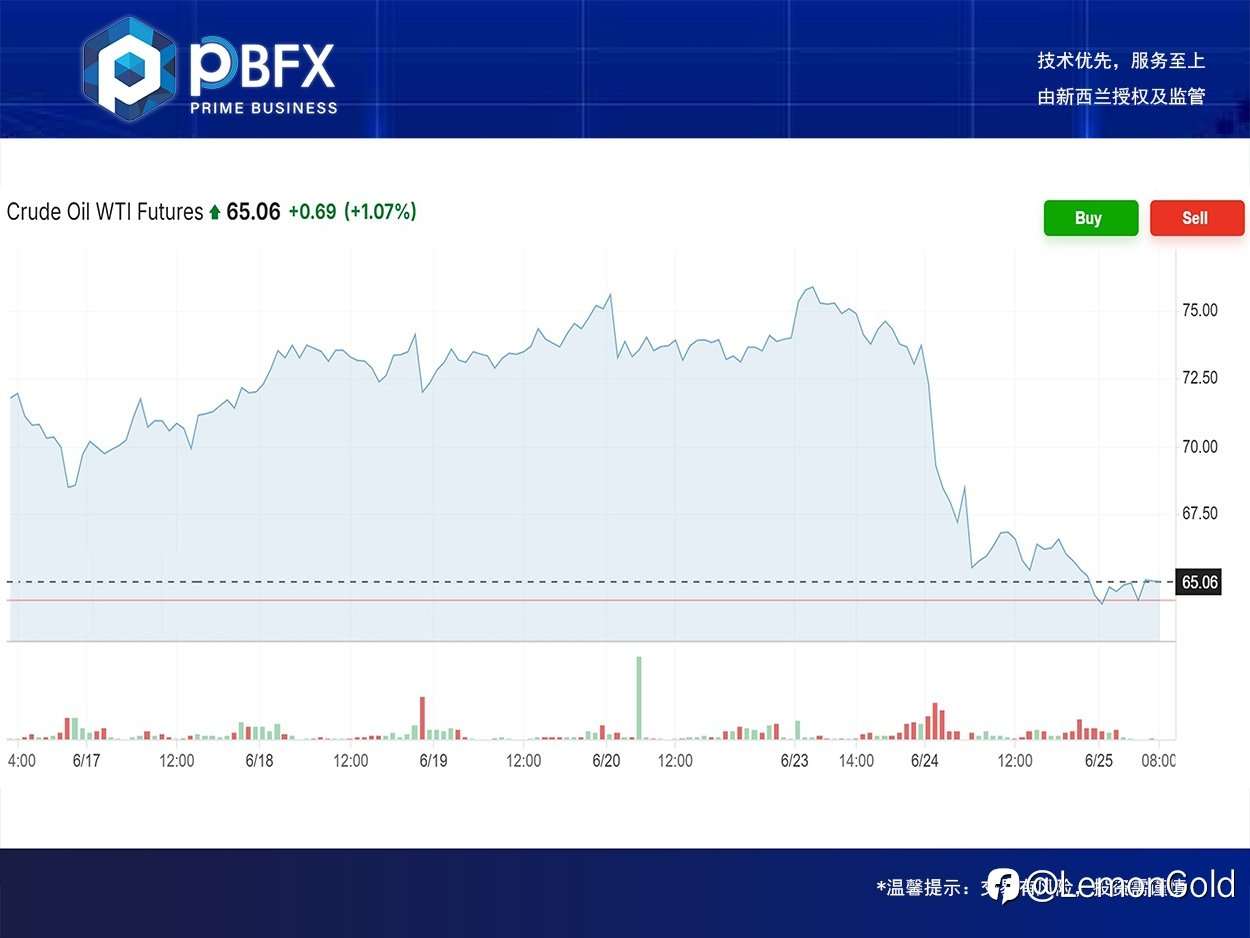 PBFX | PBFX Vietnam 美油WTI下跌6%