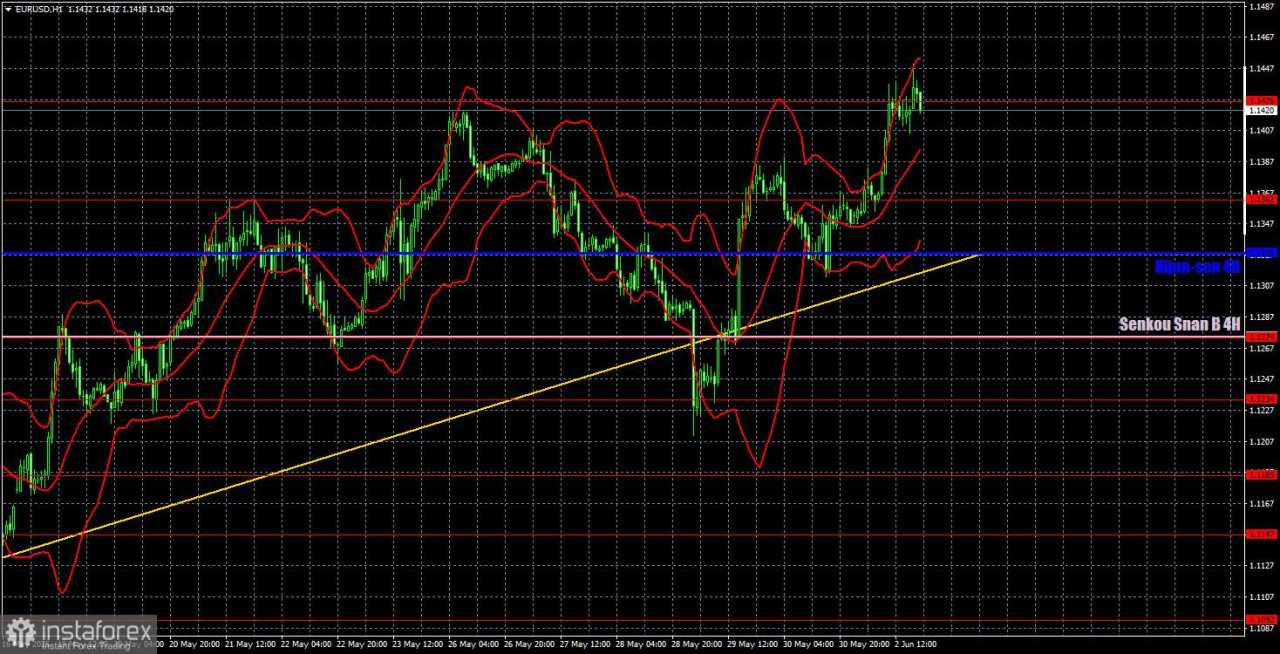 Rekomendasi dan Analisis Trading untuk EUR/USD pada 3 Juni: Trump dan ISM Menekan Dolar