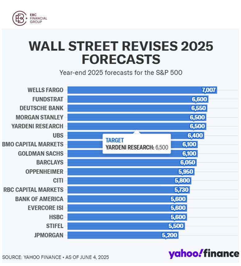 ​EBC Markets Briefing | Bar set high for Wall St to scale new heights
