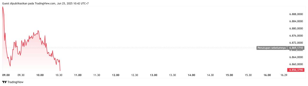 🌐 IHSG Didorong Saham Tech & Konsumer