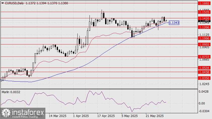 Prediksi EUR/USD untuk 4 Juni 2025