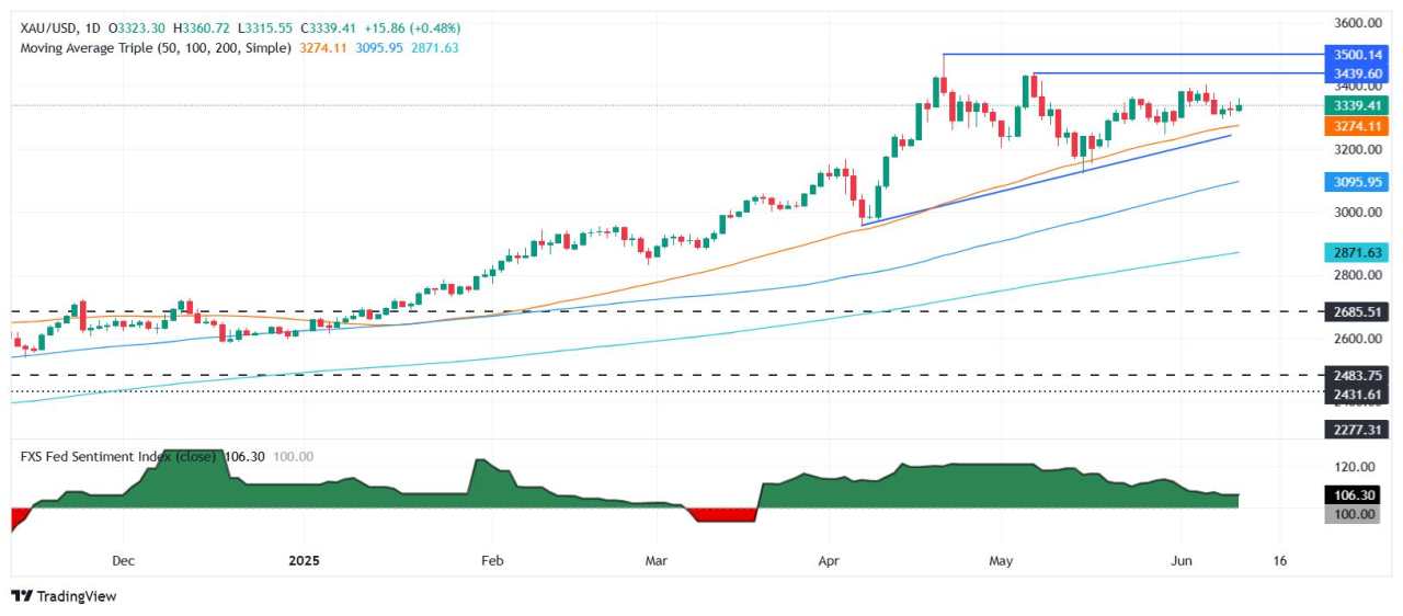 Gold price rises on soft US CPI, traders price in Fed rate cuts